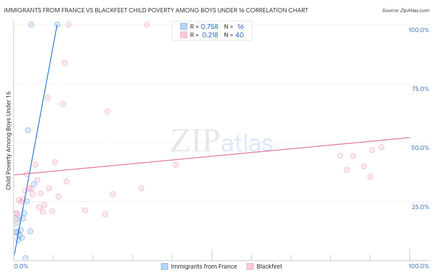 Immigrants from France vs Blackfeet Child Poverty Among Boys Under 16