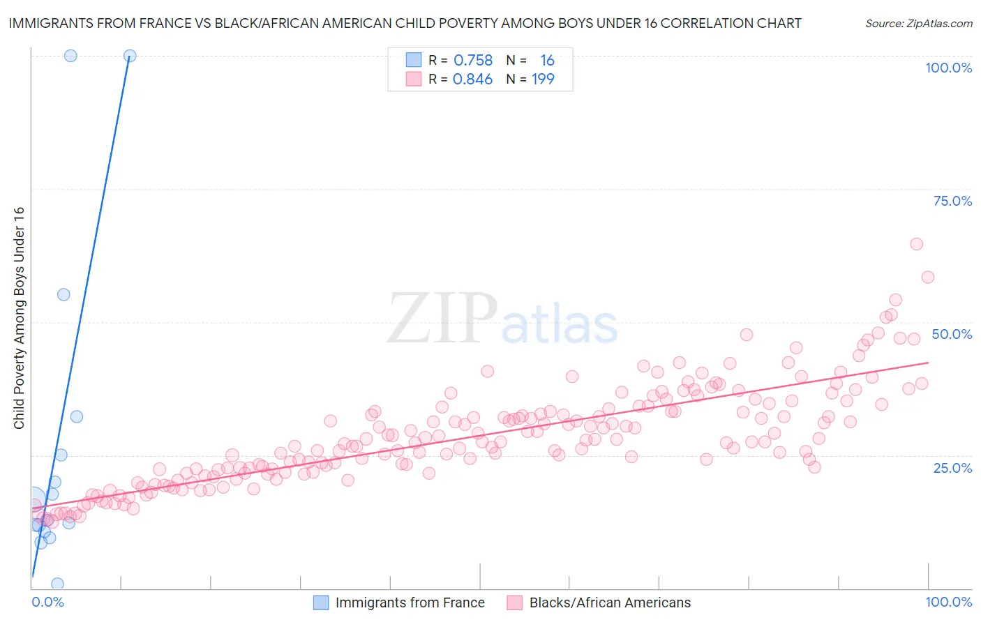 Immigrants from France vs Black/African American Child Poverty Among Boys Under 16