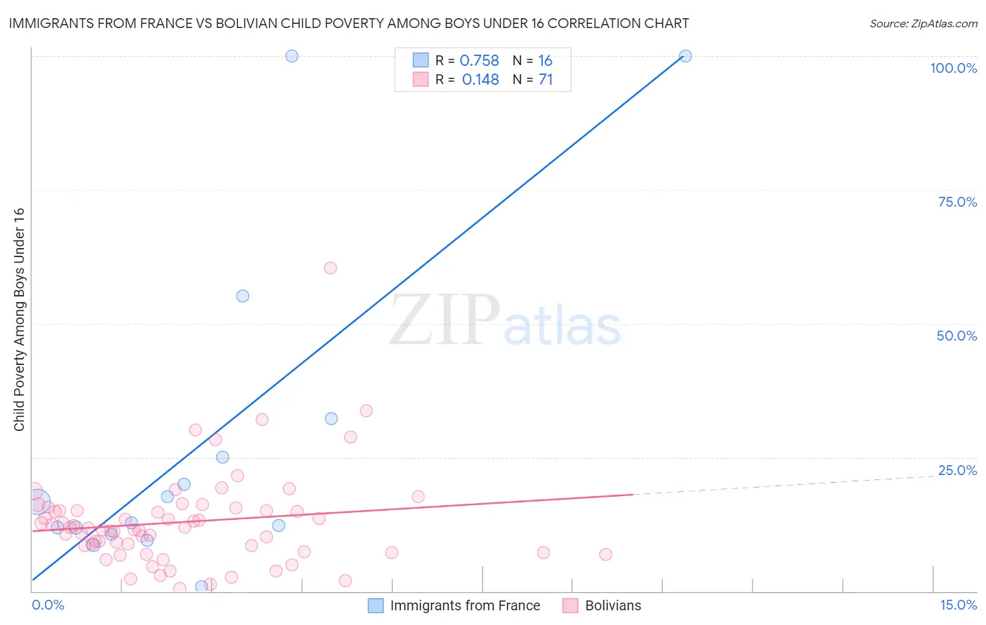 Immigrants from France vs Bolivian Child Poverty Among Boys Under 16