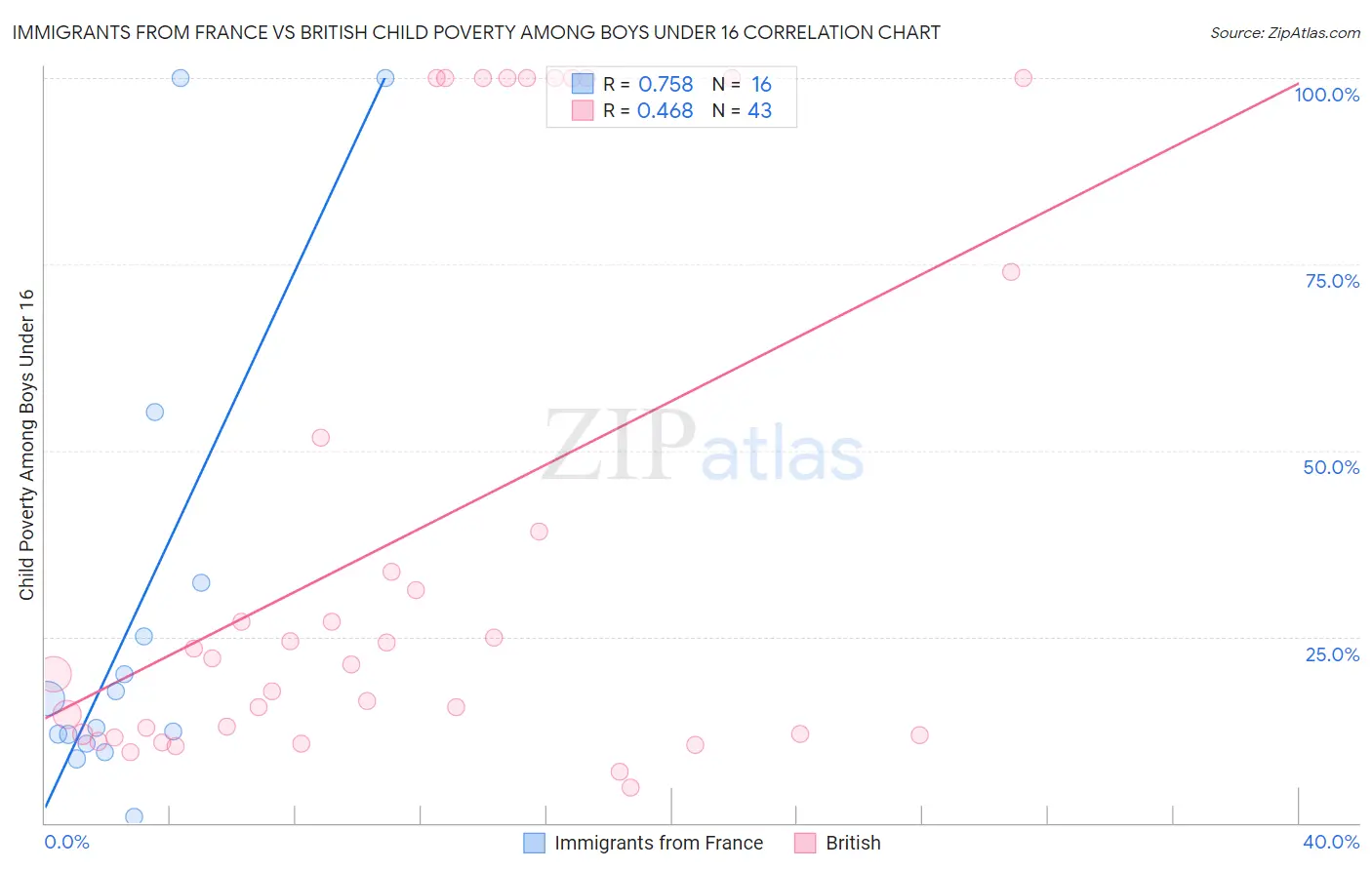 Immigrants from France vs British Child Poverty Among Boys Under 16