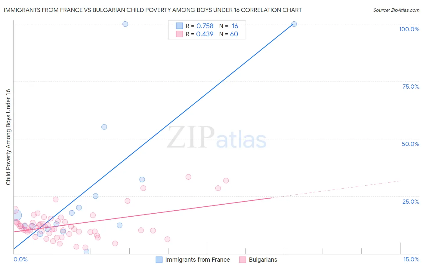 Immigrants from France vs Bulgarian Child Poverty Among Boys Under 16