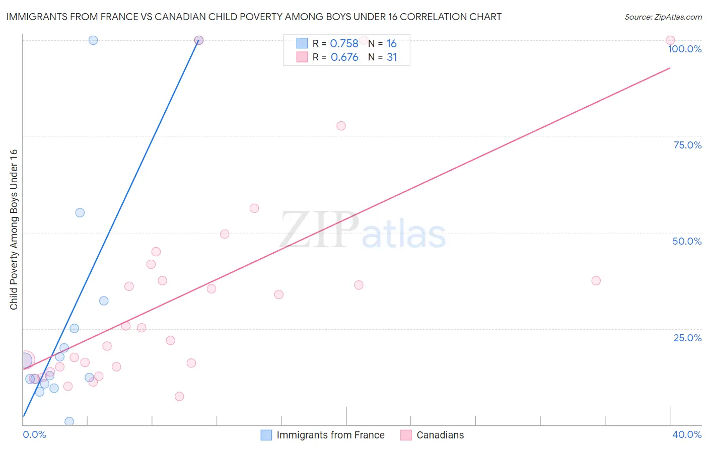 Immigrants from France vs Canadian Child Poverty Among Boys Under 16