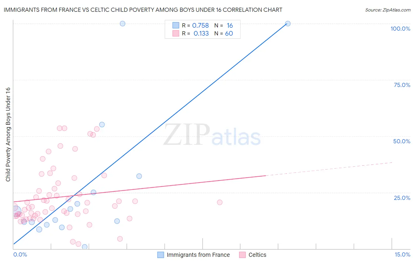 Immigrants from France vs Celtic Child Poverty Among Boys Under 16
