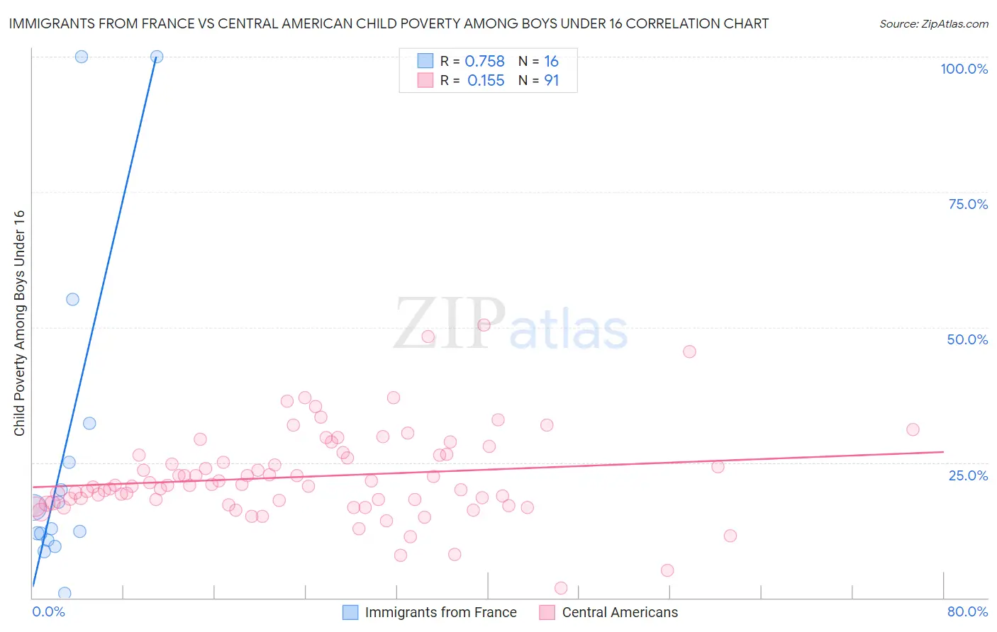 Immigrants from France vs Central American Child Poverty Among Boys Under 16