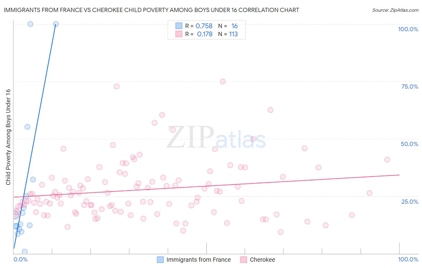 Immigrants from France vs Cherokee Child Poverty Among Boys Under 16