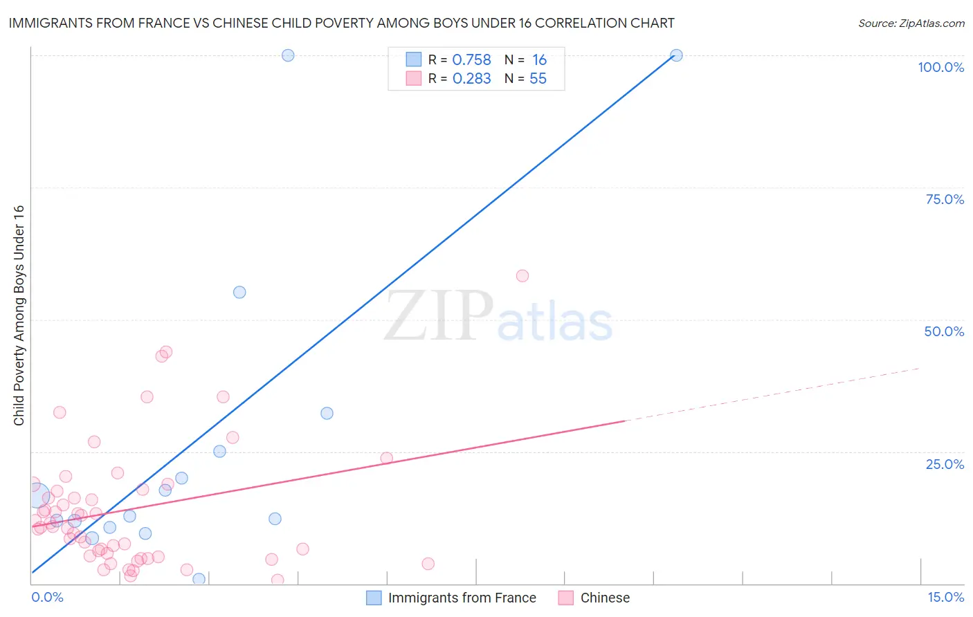 Immigrants from France vs Chinese Child Poverty Among Boys Under 16