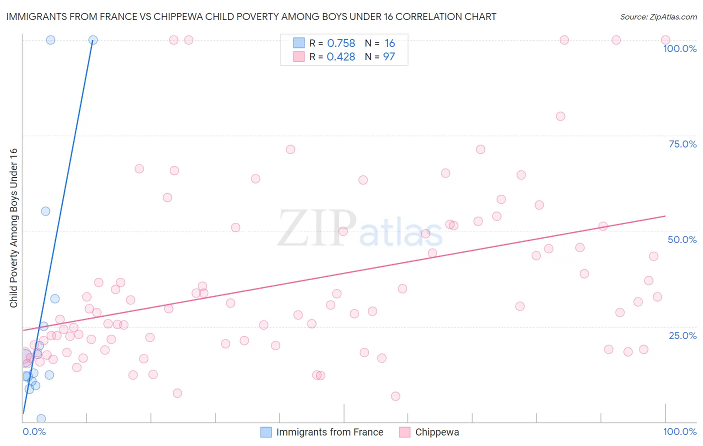 Immigrants from France vs Chippewa Child Poverty Among Boys Under 16