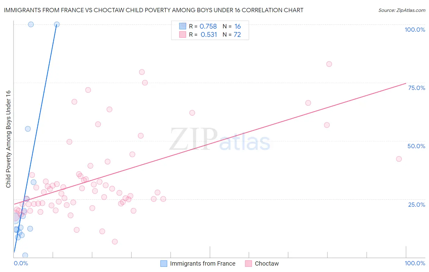 Immigrants from France vs Choctaw Child Poverty Among Boys Under 16