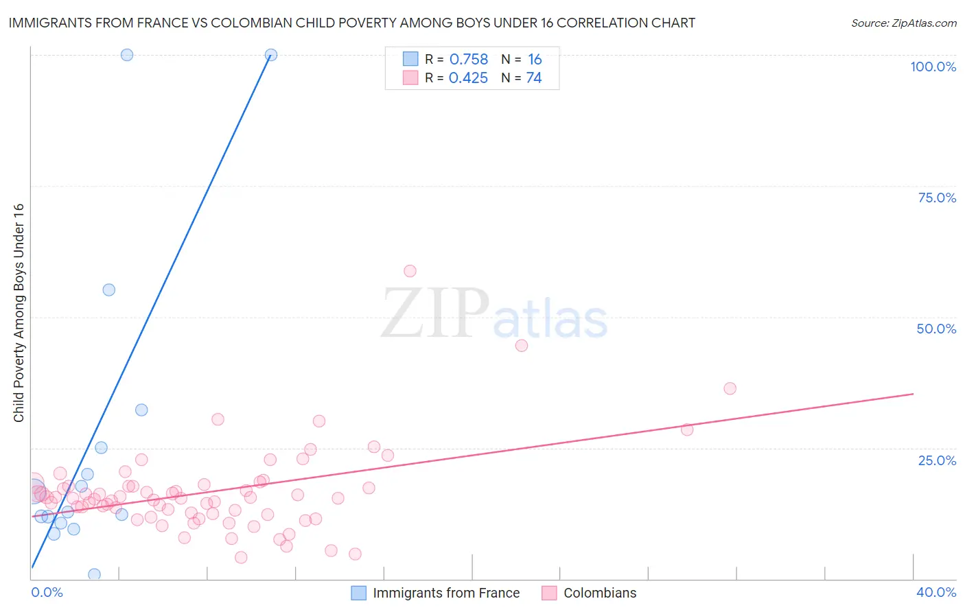 Immigrants from France vs Colombian Child Poverty Among Boys Under 16