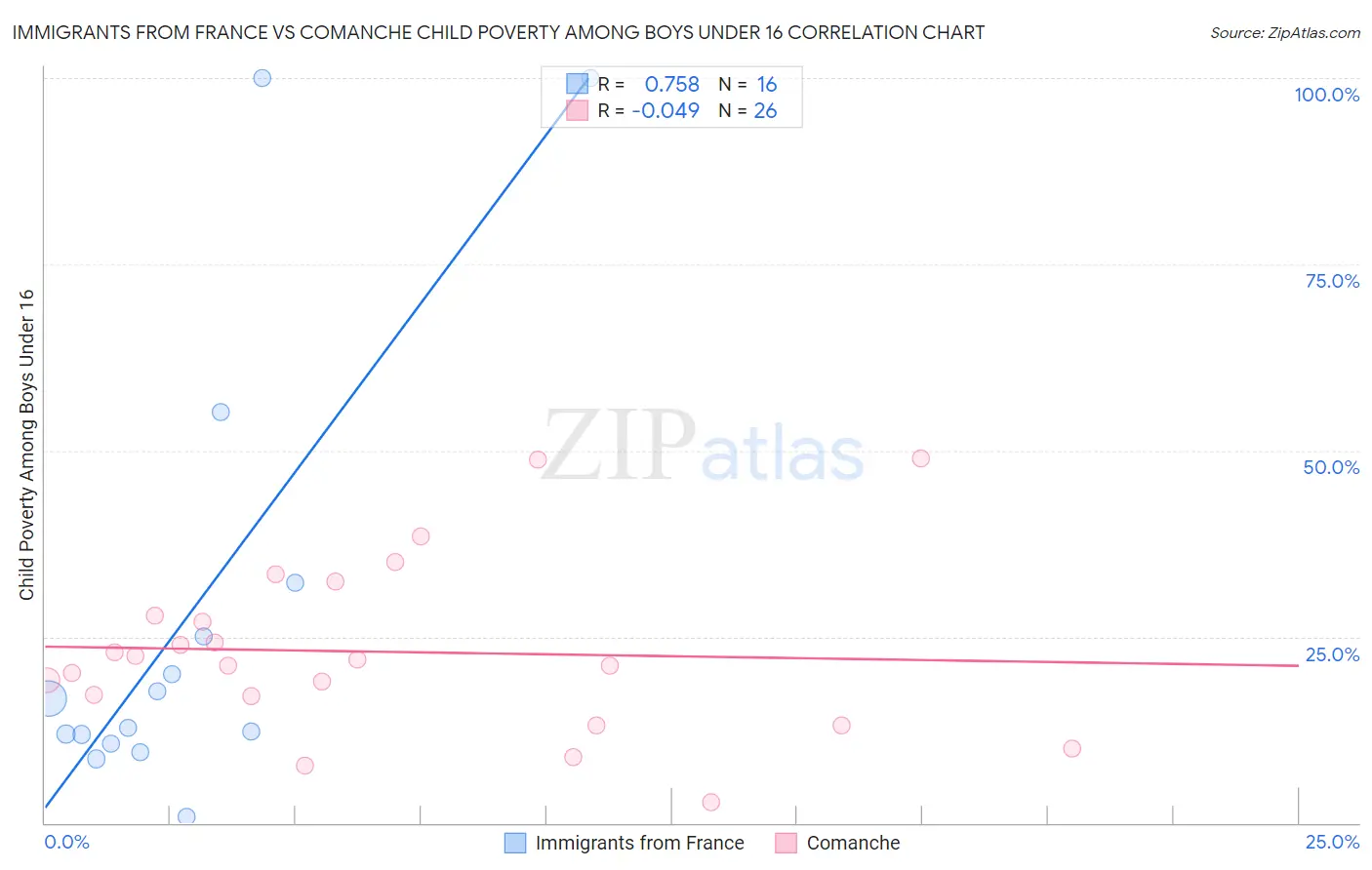 Immigrants from France vs Comanche Child Poverty Among Boys Under 16