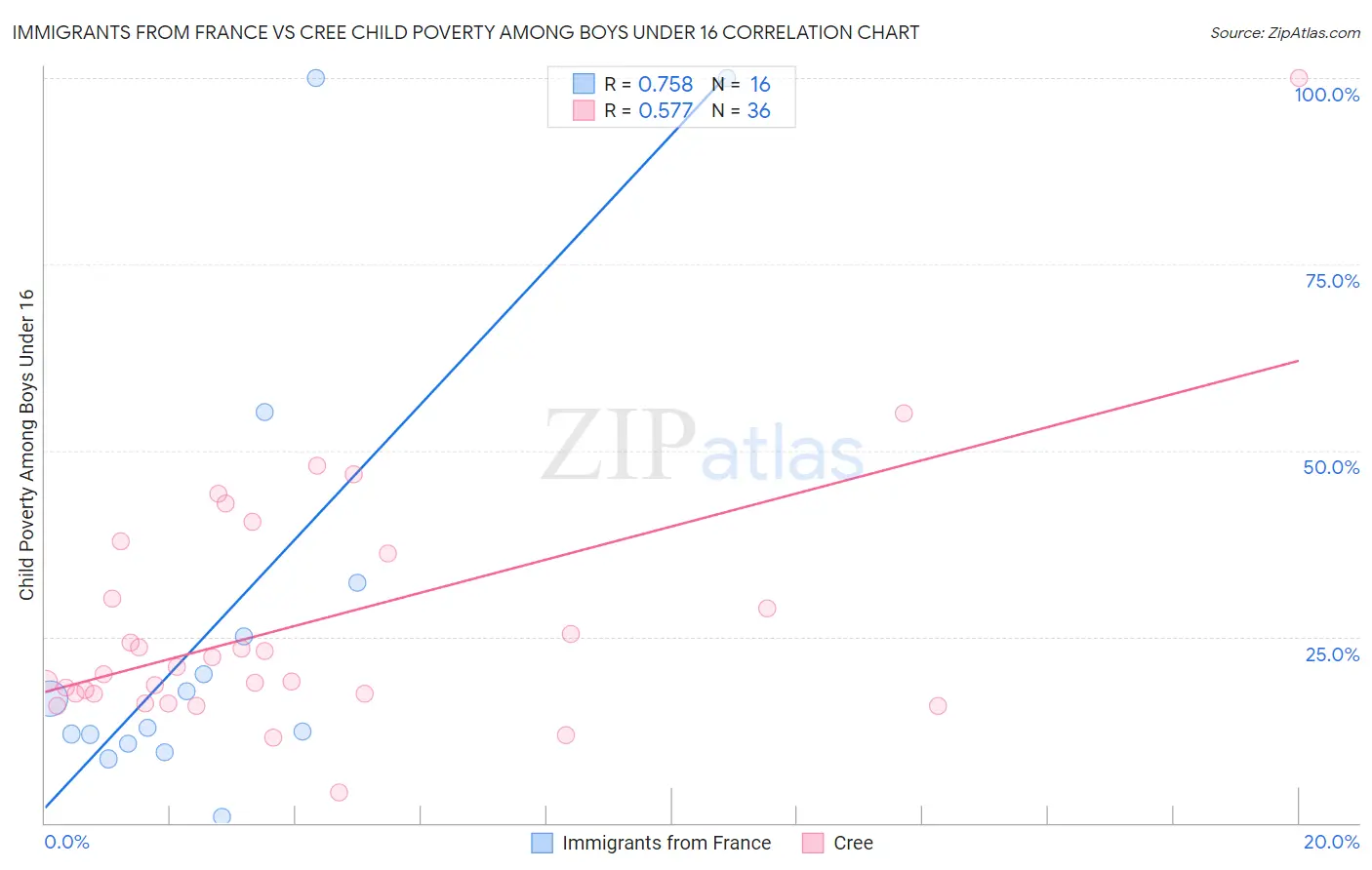 Immigrants from France vs Cree Child Poverty Among Boys Under 16