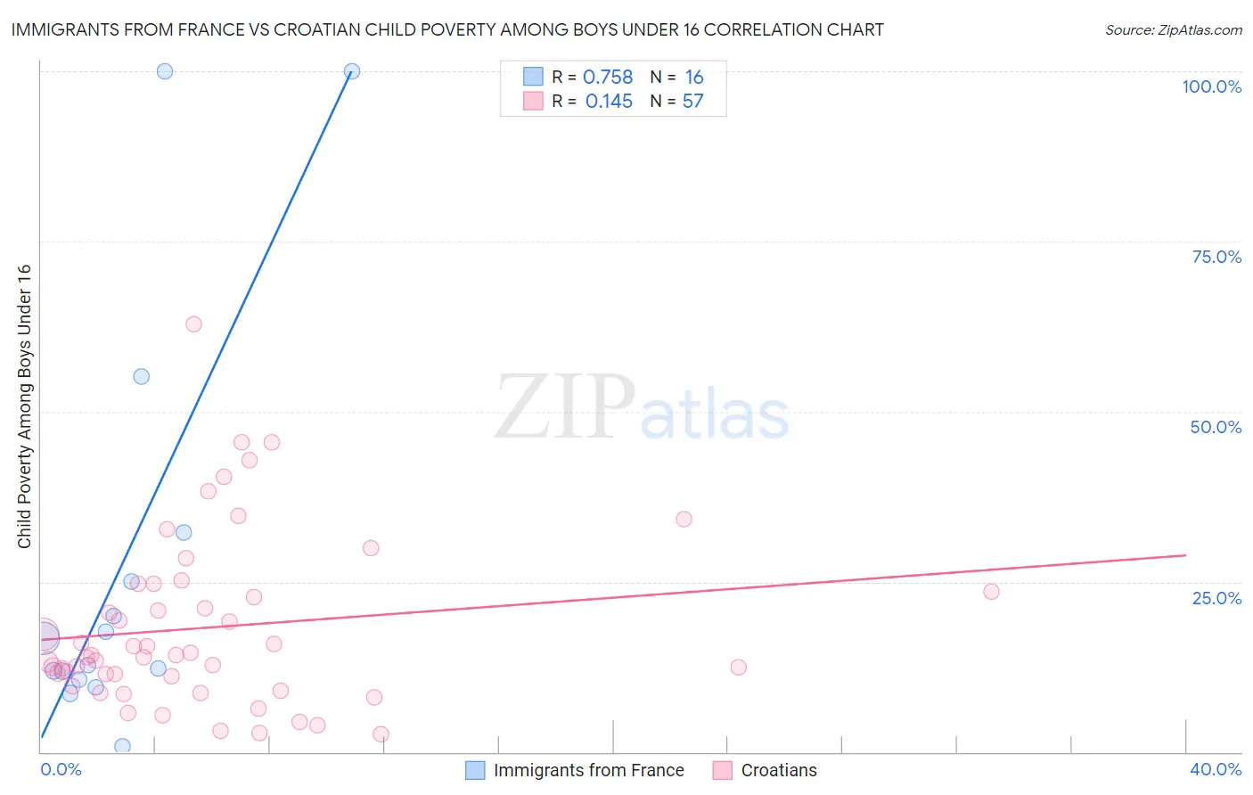 Immigrants from France vs Croatian Child Poverty Among Boys Under 16