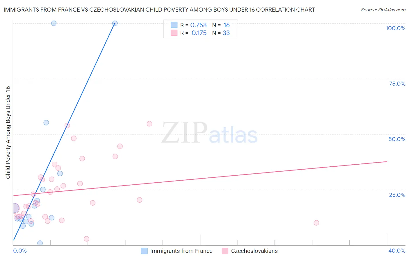 Immigrants from France vs Czechoslovakian Child Poverty Among Boys Under 16