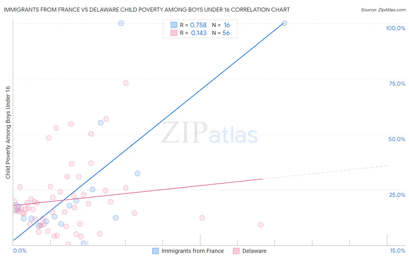 Immigrants from France vs Delaware Child Poverty Among Boys Under 16