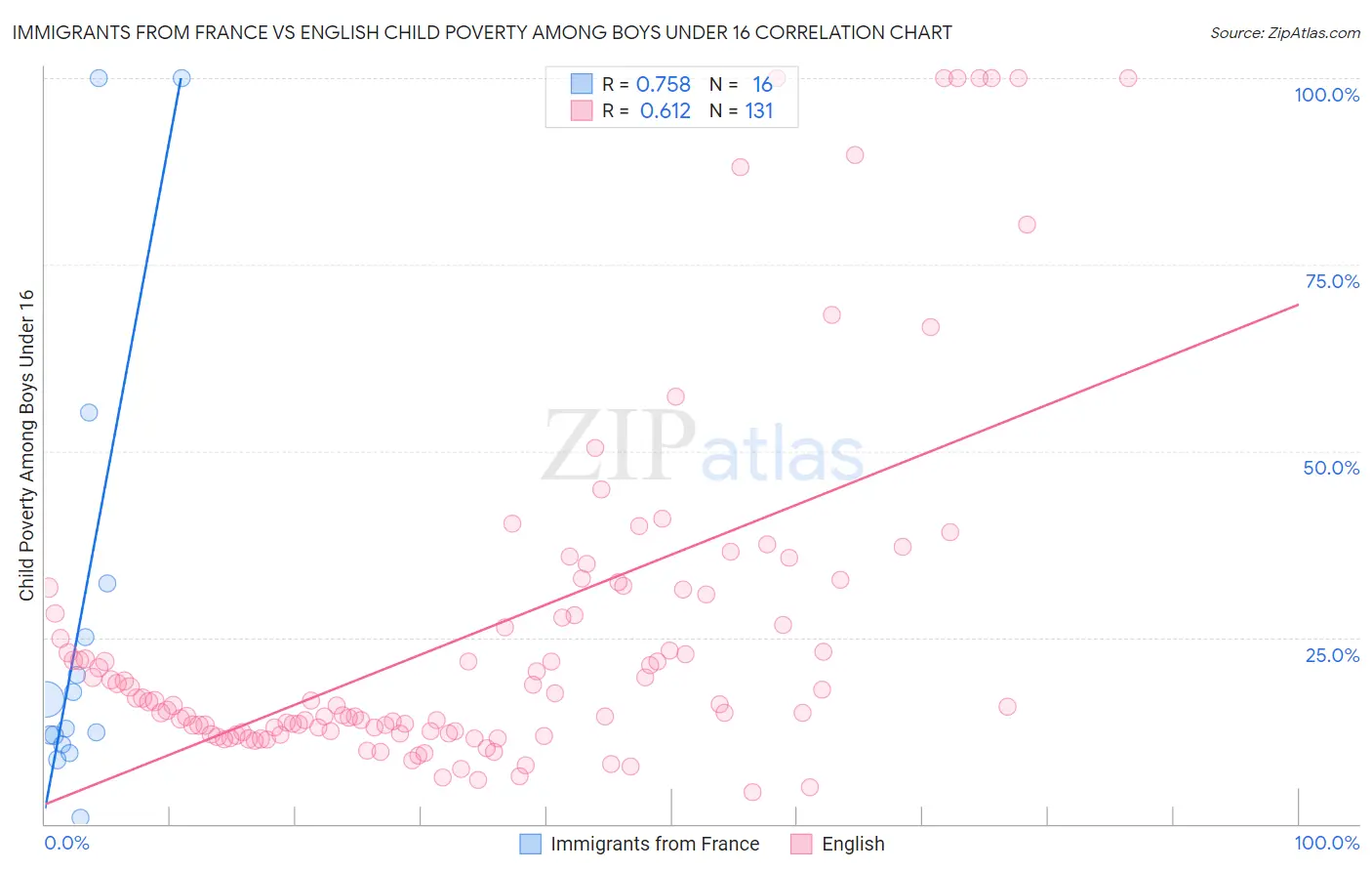 Immigrants from France vs English Child Poverty Among Boys Under 16