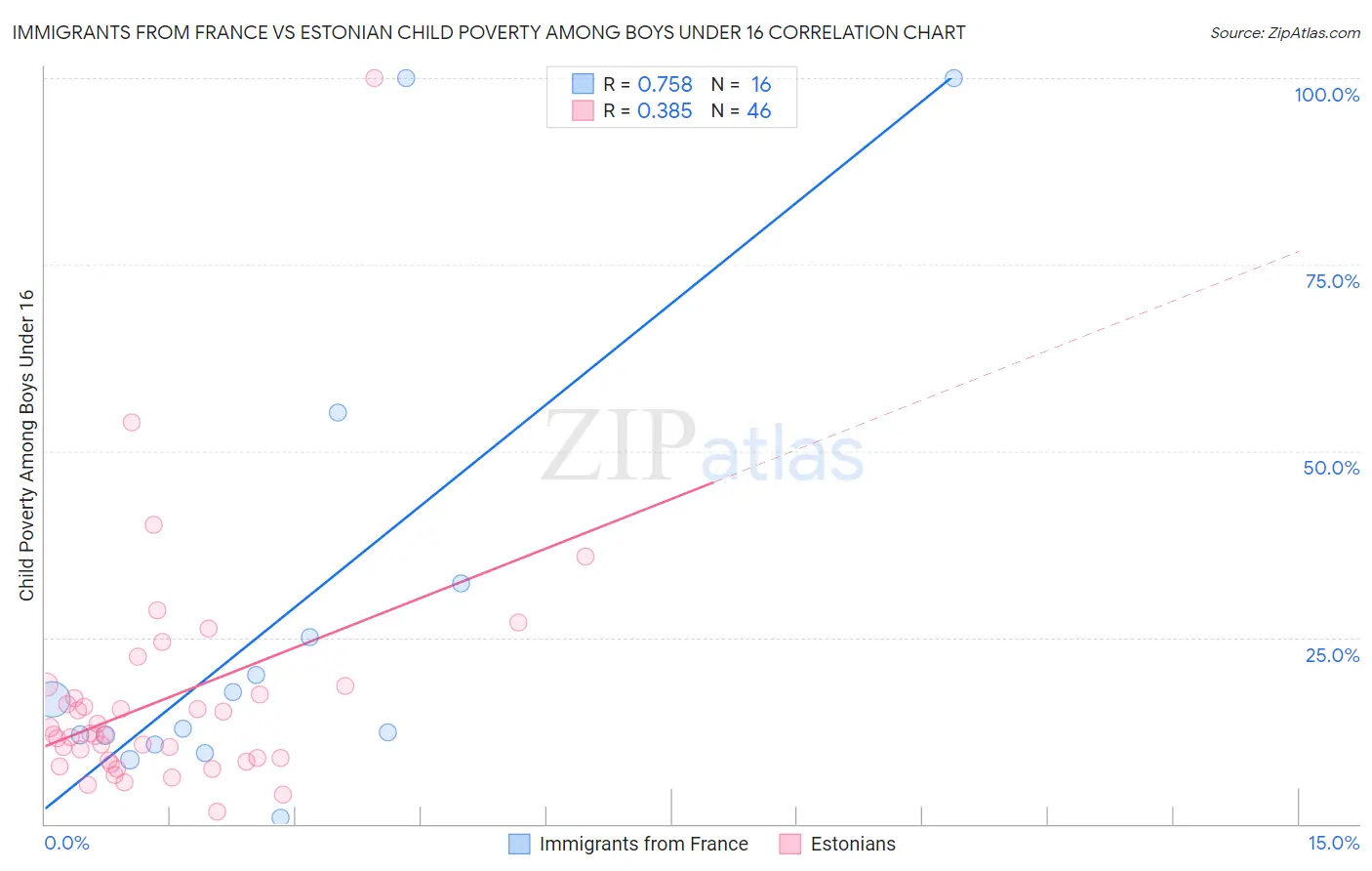 Immigrants from France vs Estonian Child Poverty Among Boys Under 16