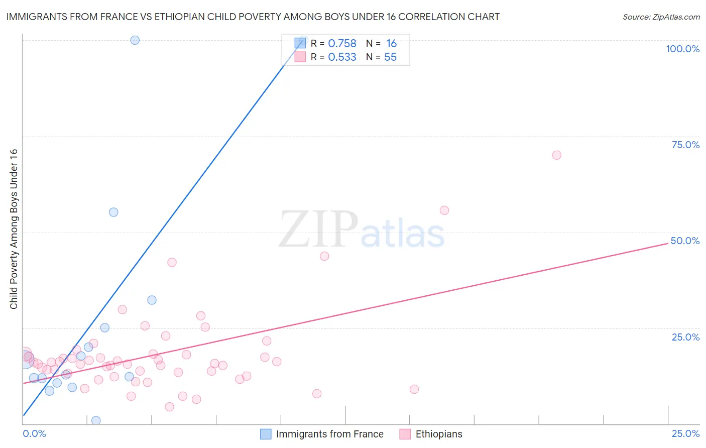 Immigrants from France vs Ethiopian Child Poverty Among Boys Under 16