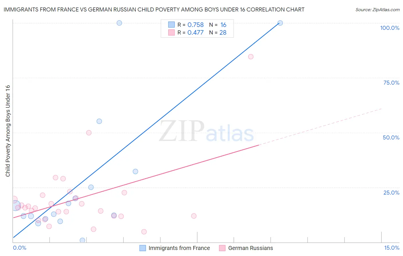 Immigrants from France vs German Russian Child Poverty Among Boys Under 16