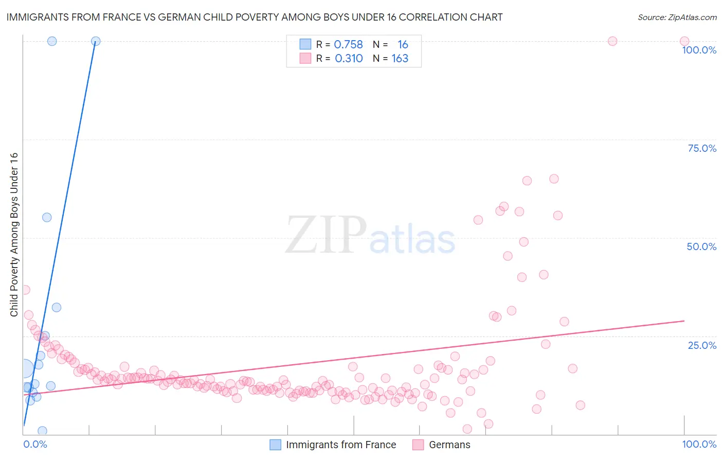 Immigrants from France vs German Child Poverty Among Boys Under 16
