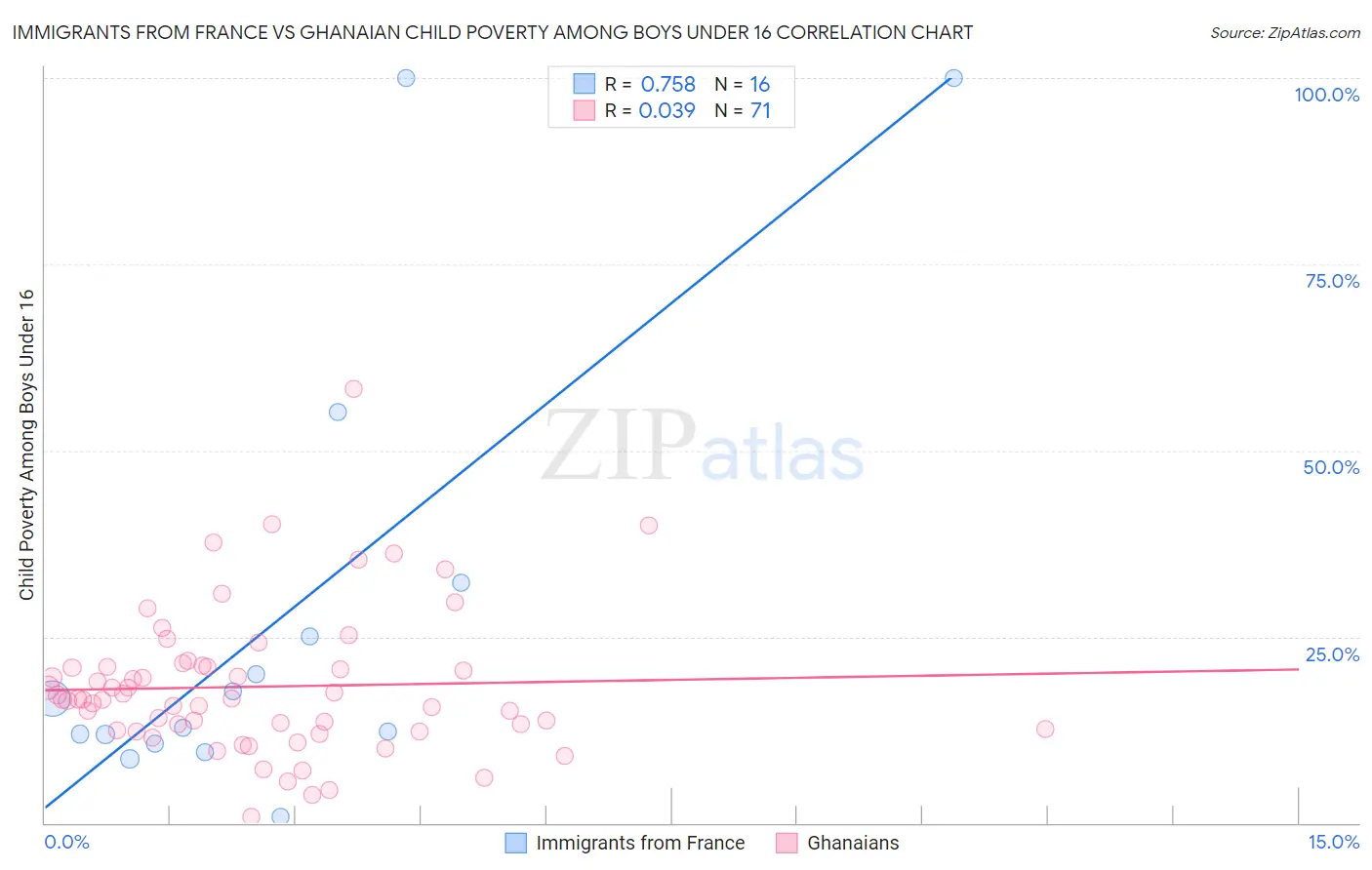 Immigrants from France vs Ghanaian Child Poverty Among Boys Under 16