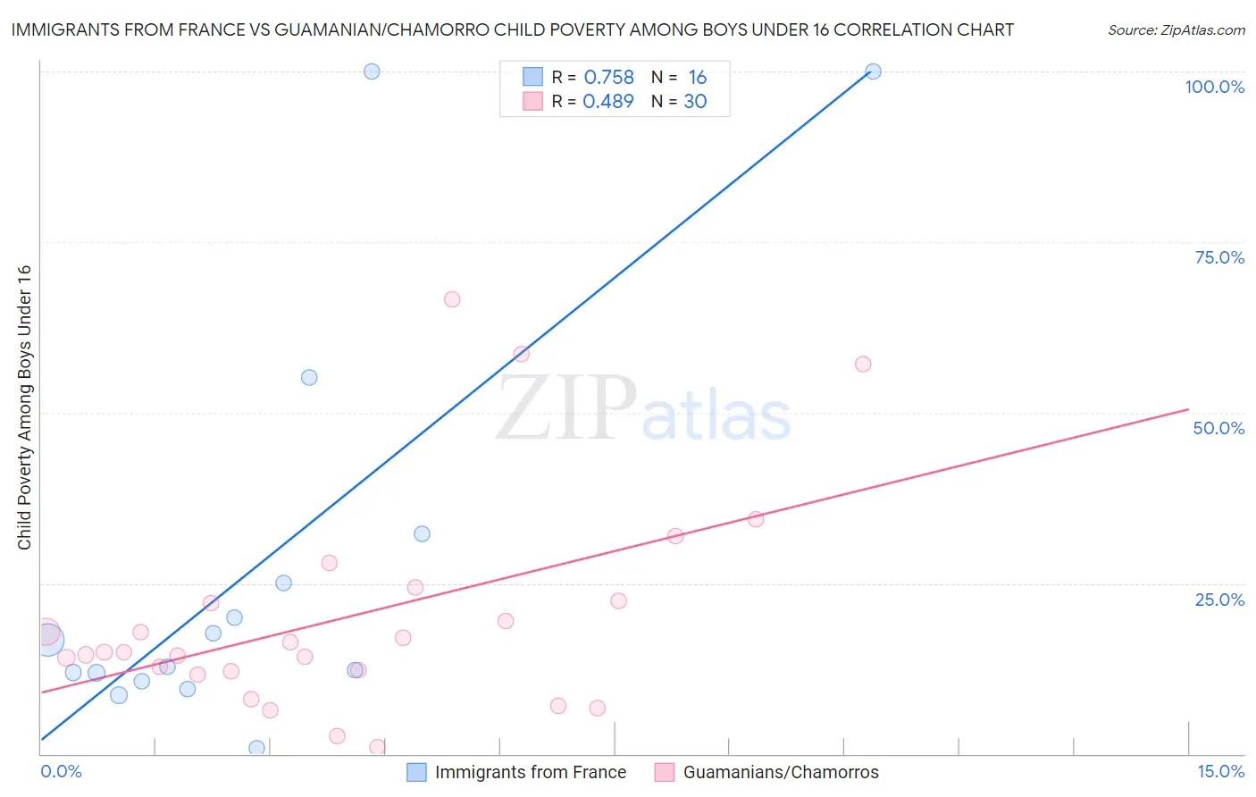 Immigrants from France vs Guamanian/Chamorro Child Poverty Among Boys Under 16