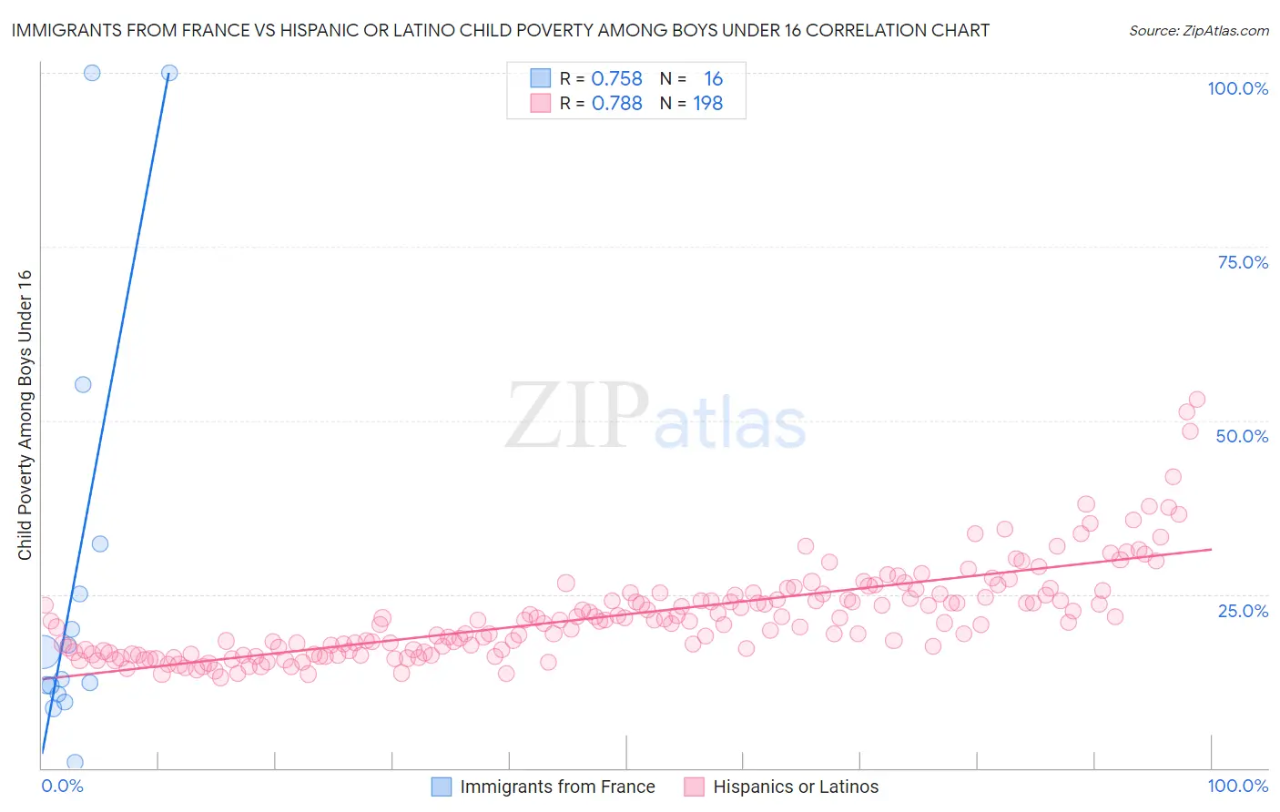 Immigrants from France vs Hispanic or Latino Child Poverty Among Boys Under 16