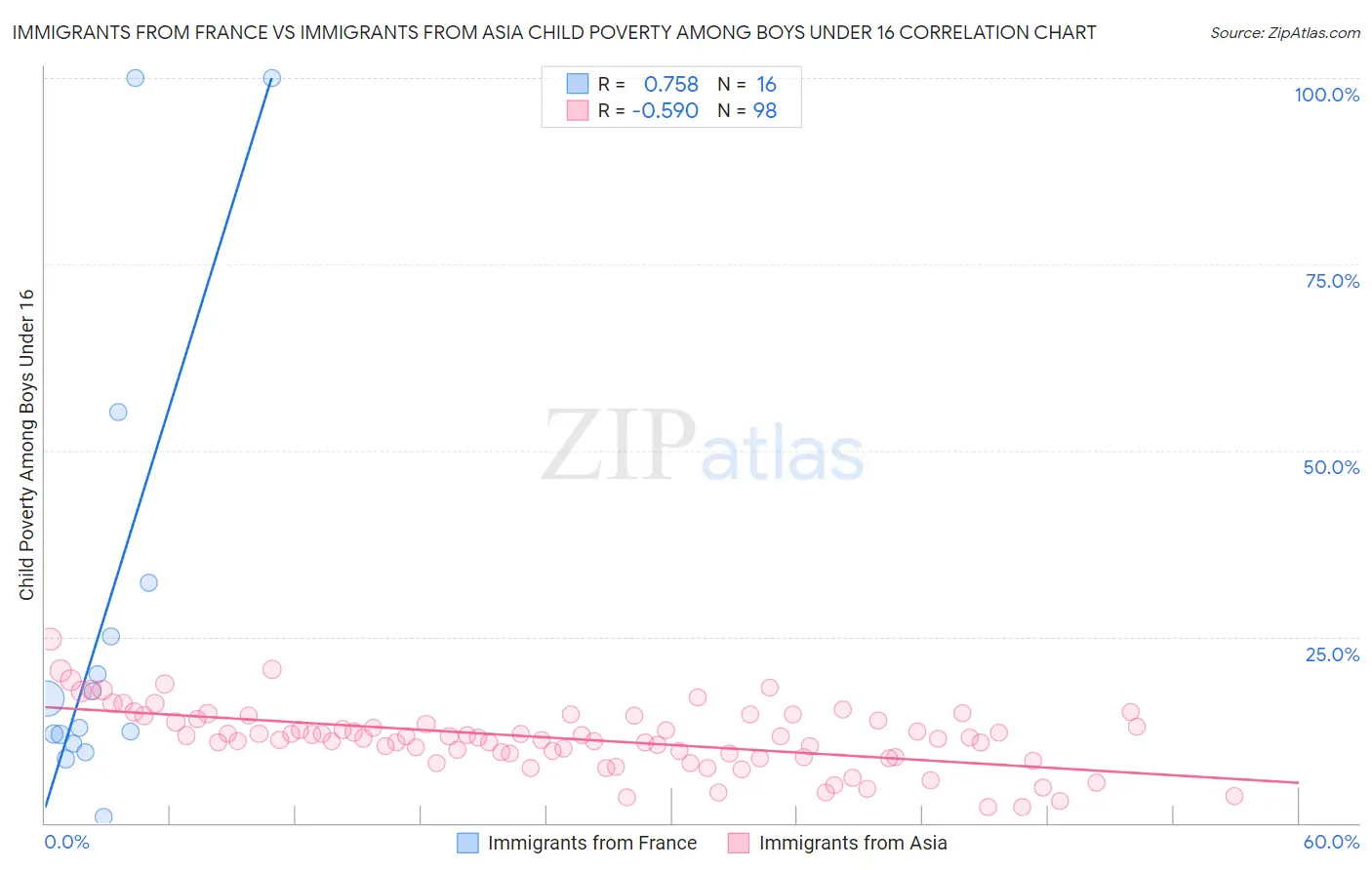 Immigrants from France vs Immigrants from Asia Child Poverty Among Boys Under 16