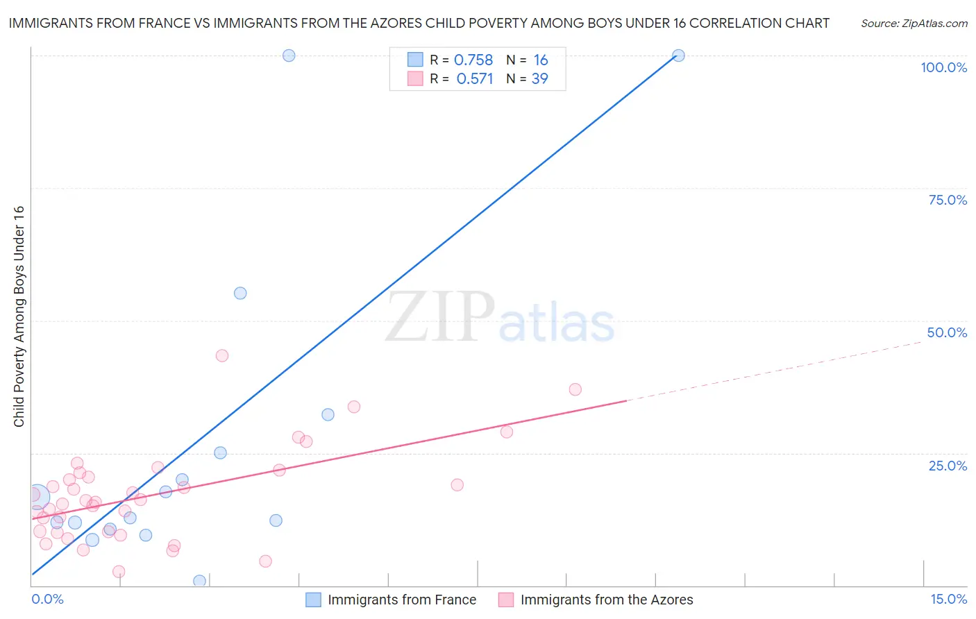 Immigrants from France vs Immigrants from the Azores Child Poverty Among Boys Under 16