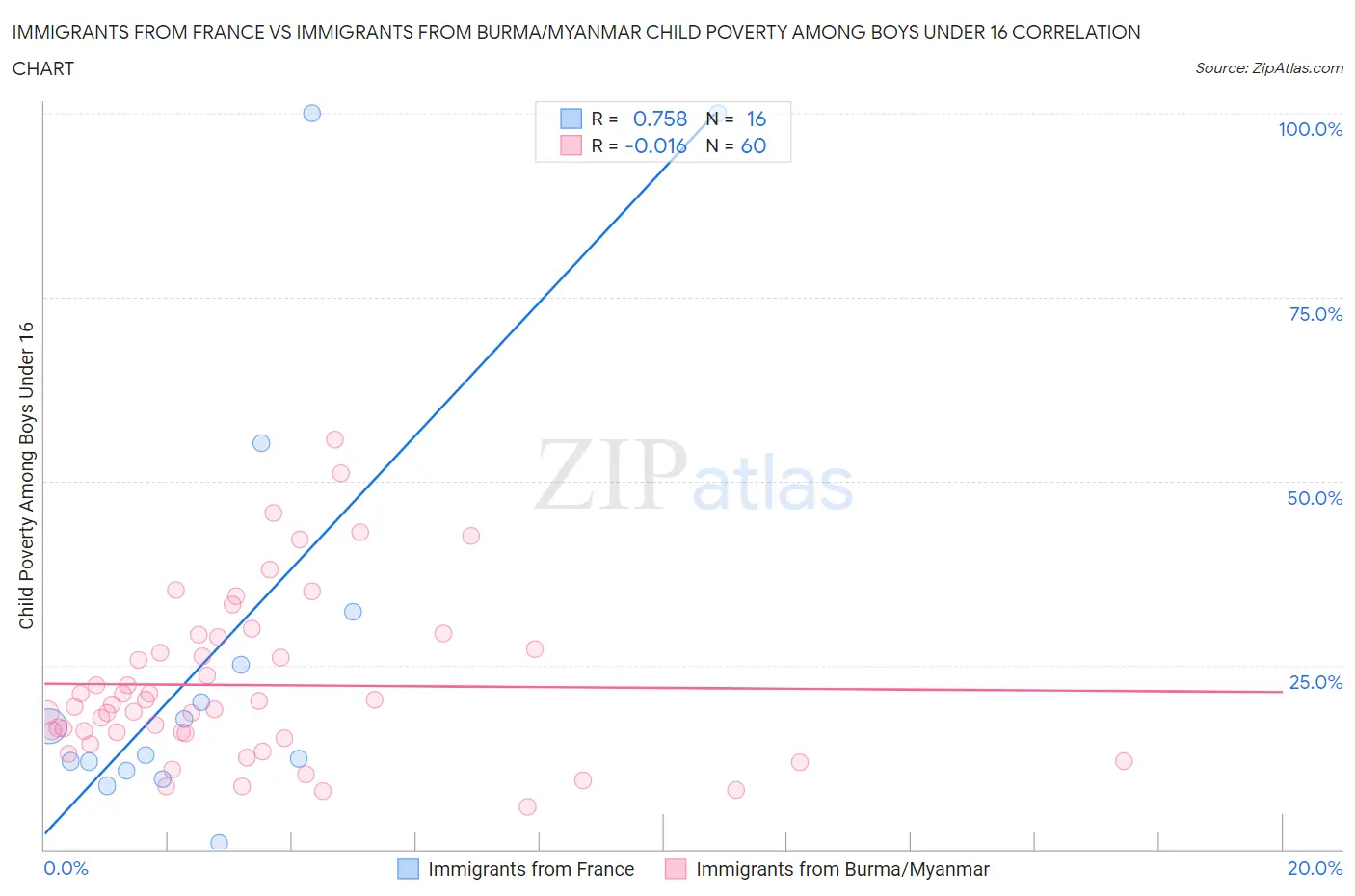 Immigrants from France vs Immigrants from Burma/Myanmar Child Poverty Among Boys Under 16