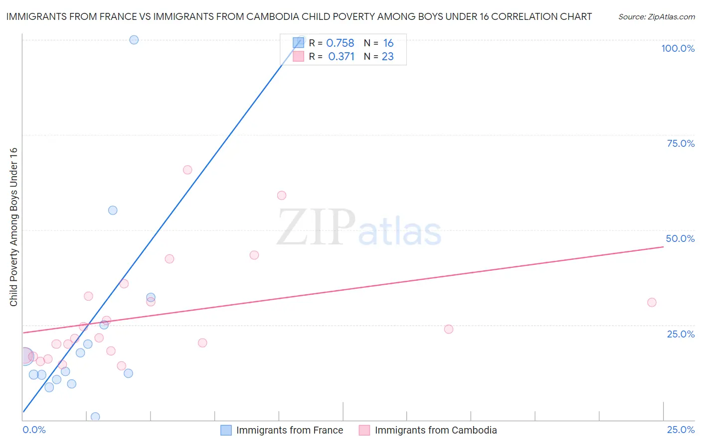 Immigrants from France vs Immigrants from Cambodia Child Poverty Among Boys Under 16