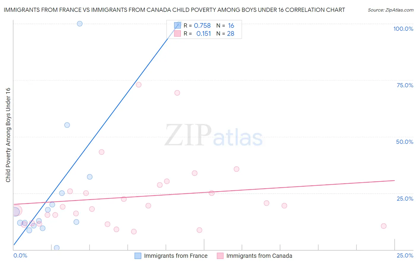 Immigrants from France vs Immigrants from Canada Child Poverty Among Boys Under 16