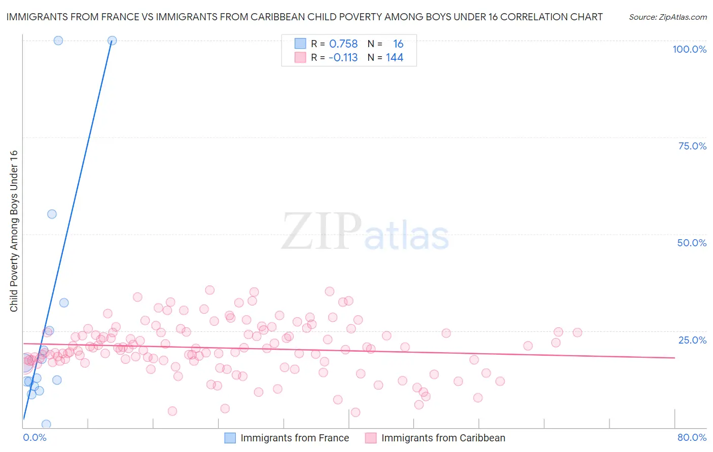 Immigrants from France vs Immigrants from Caribbean Child Poverty Among Boys Under 16