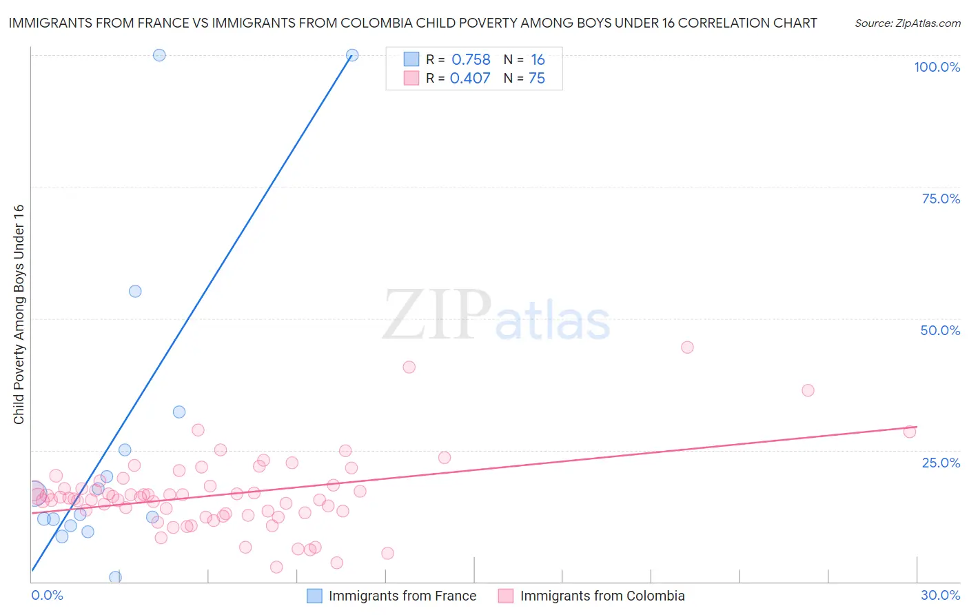 Immigrants from France vs Immigrants from Colombia Child Poverty Among Boys Under 16