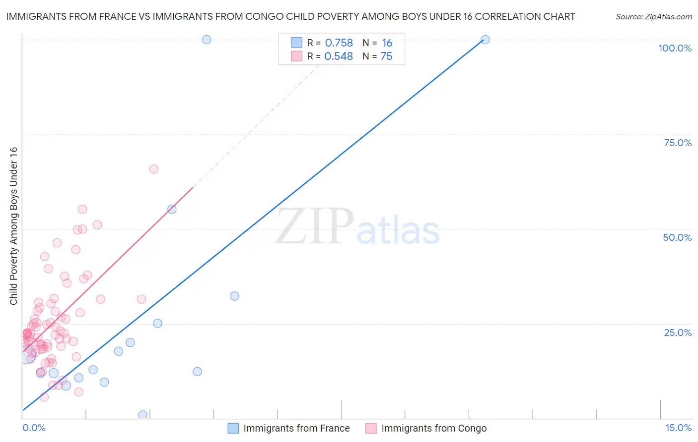 Immigrants from France vs Immigrants from Congo Child Poverty Among Boys Under 16