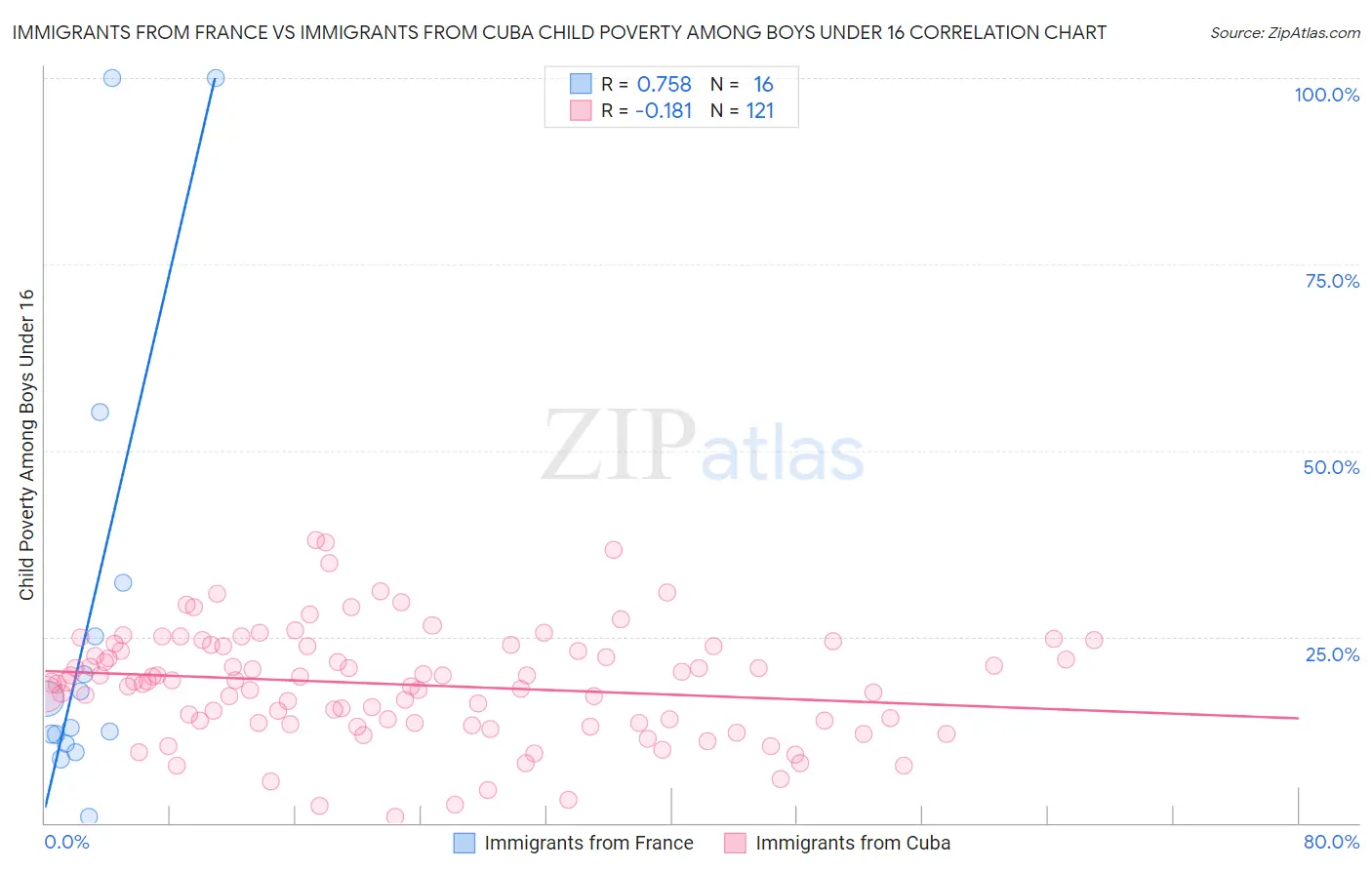 Immigrants from France vs Immigrants from Cuba Child Poverty Among Boys Under 16