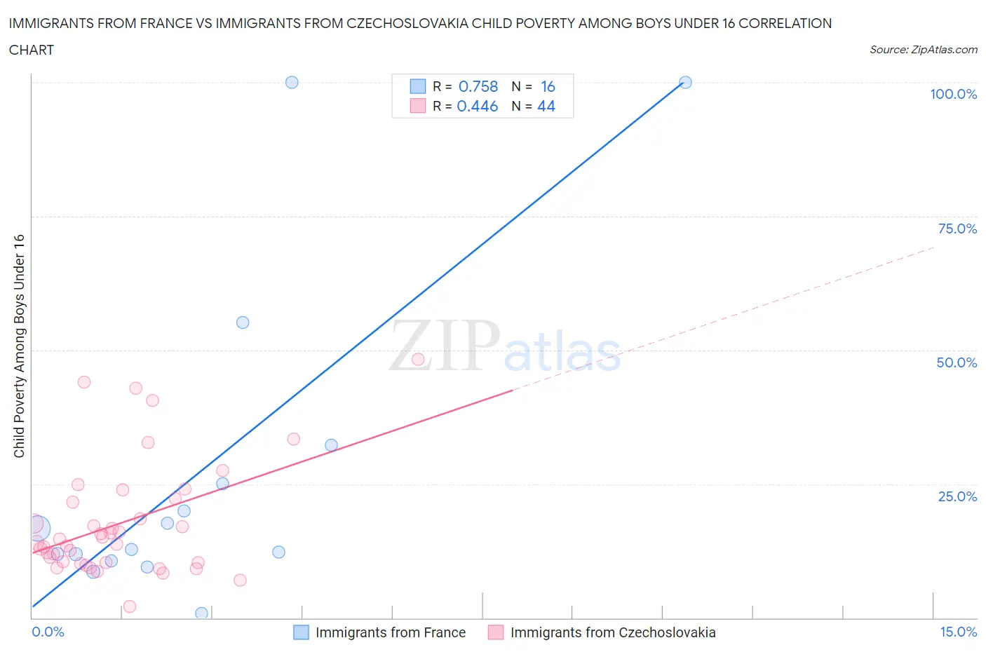 Immigrants from France vs Immigrants from Czechoslovakia Child Poverty Among Boys Under 16