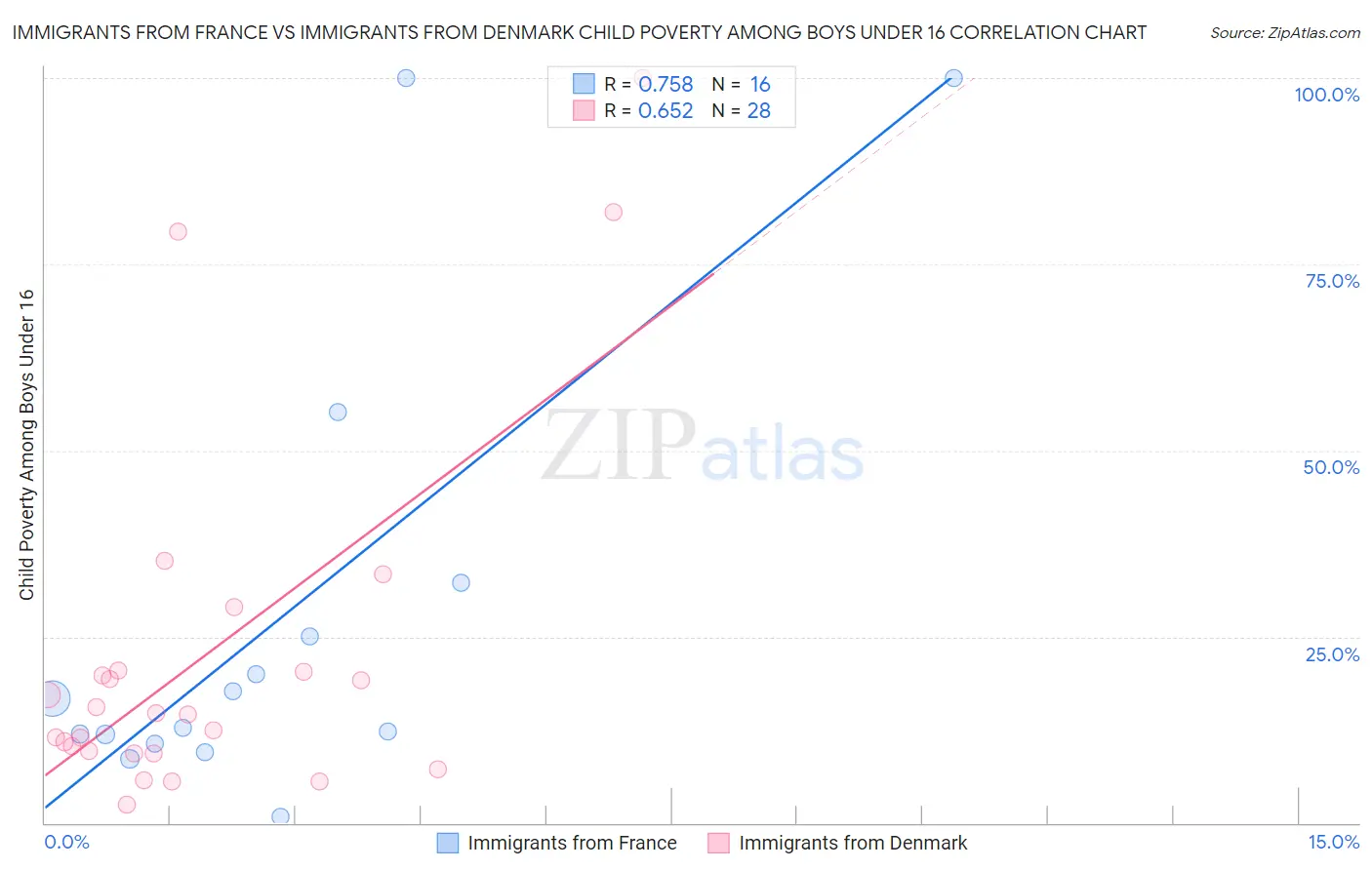 Immigrants from France vs Immigrants from Denmark Child Poverty Among Boys Under 16