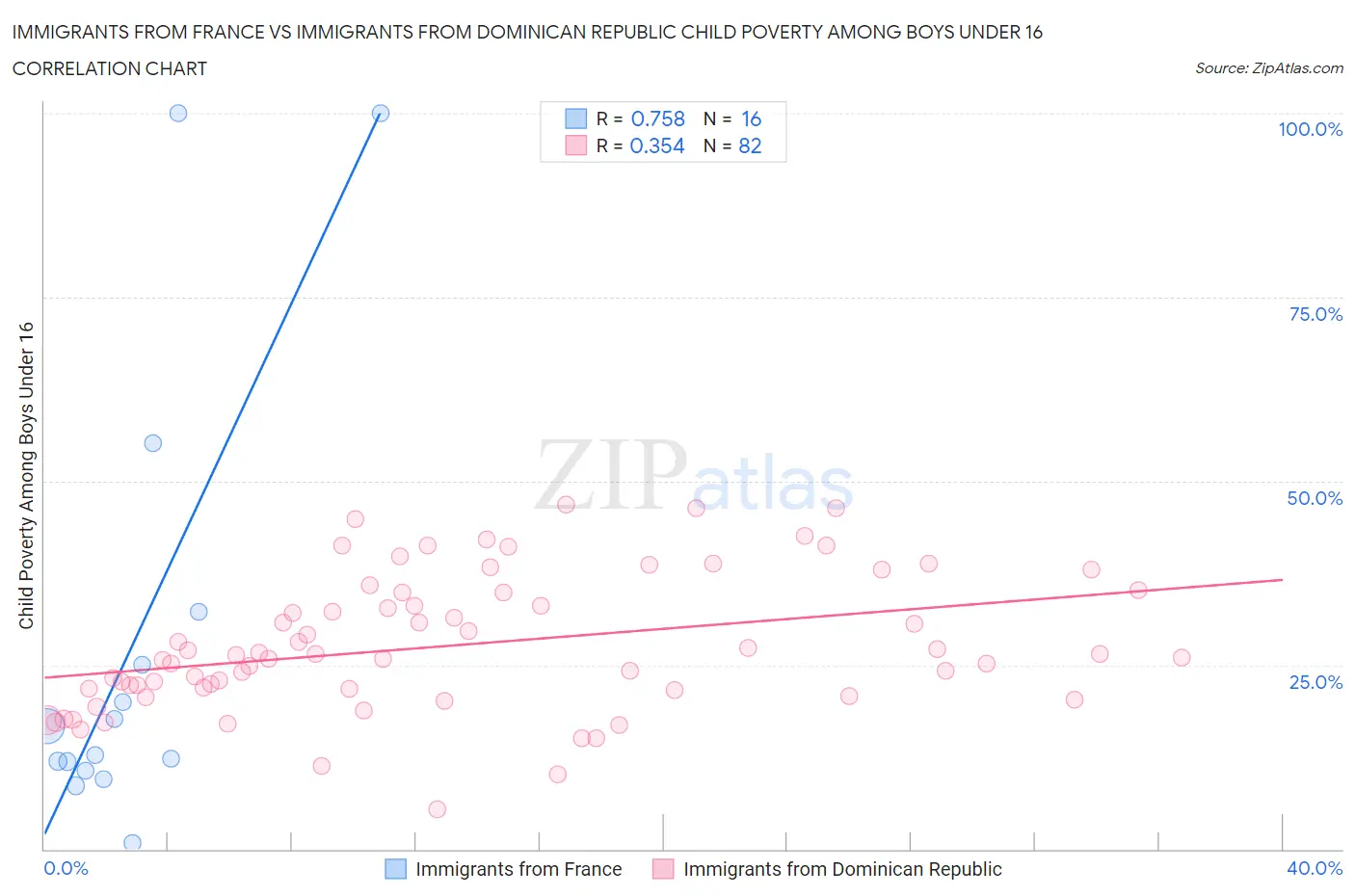 Immigrants from France vs Immigrants from Dominican Republic Child Poverty Among Boys Under 16