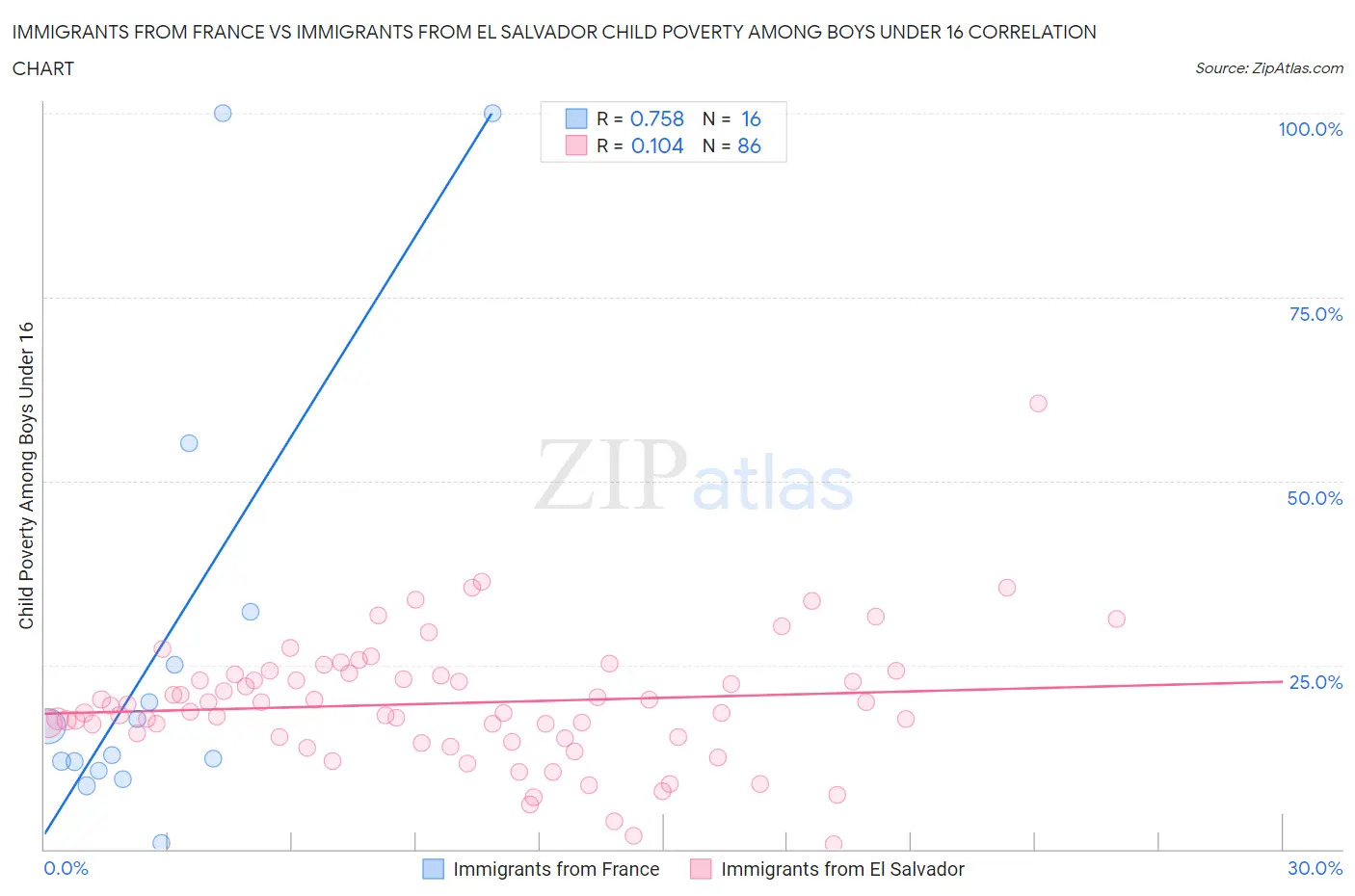 Immigrants from France vs Immigrants from El Salvador Child Poverty Among Boys Under 16