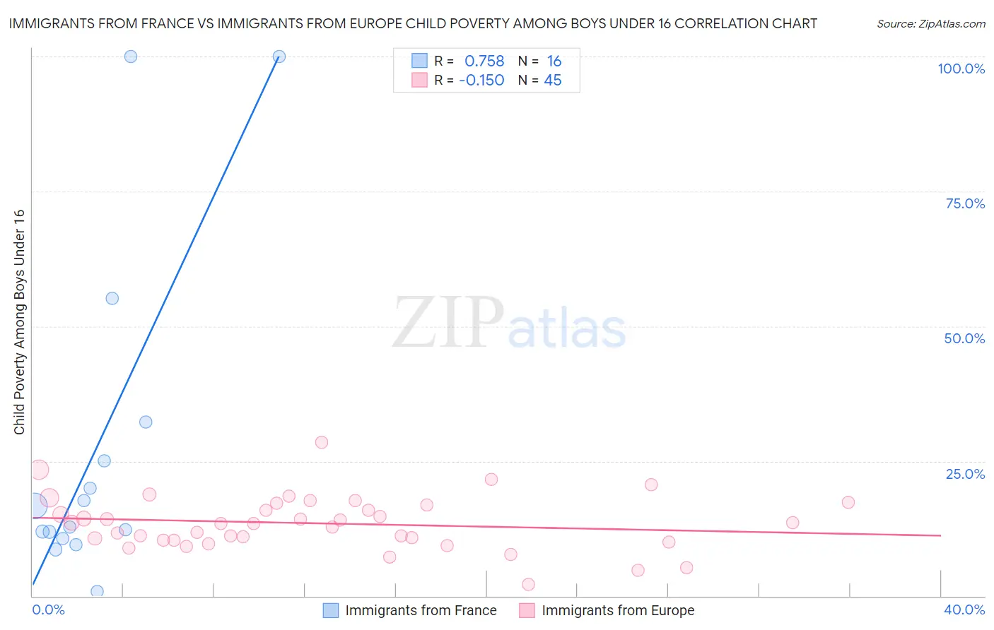 Immigrants from France vs Immigrants from Europe Child Poverty Among Boys Under 16