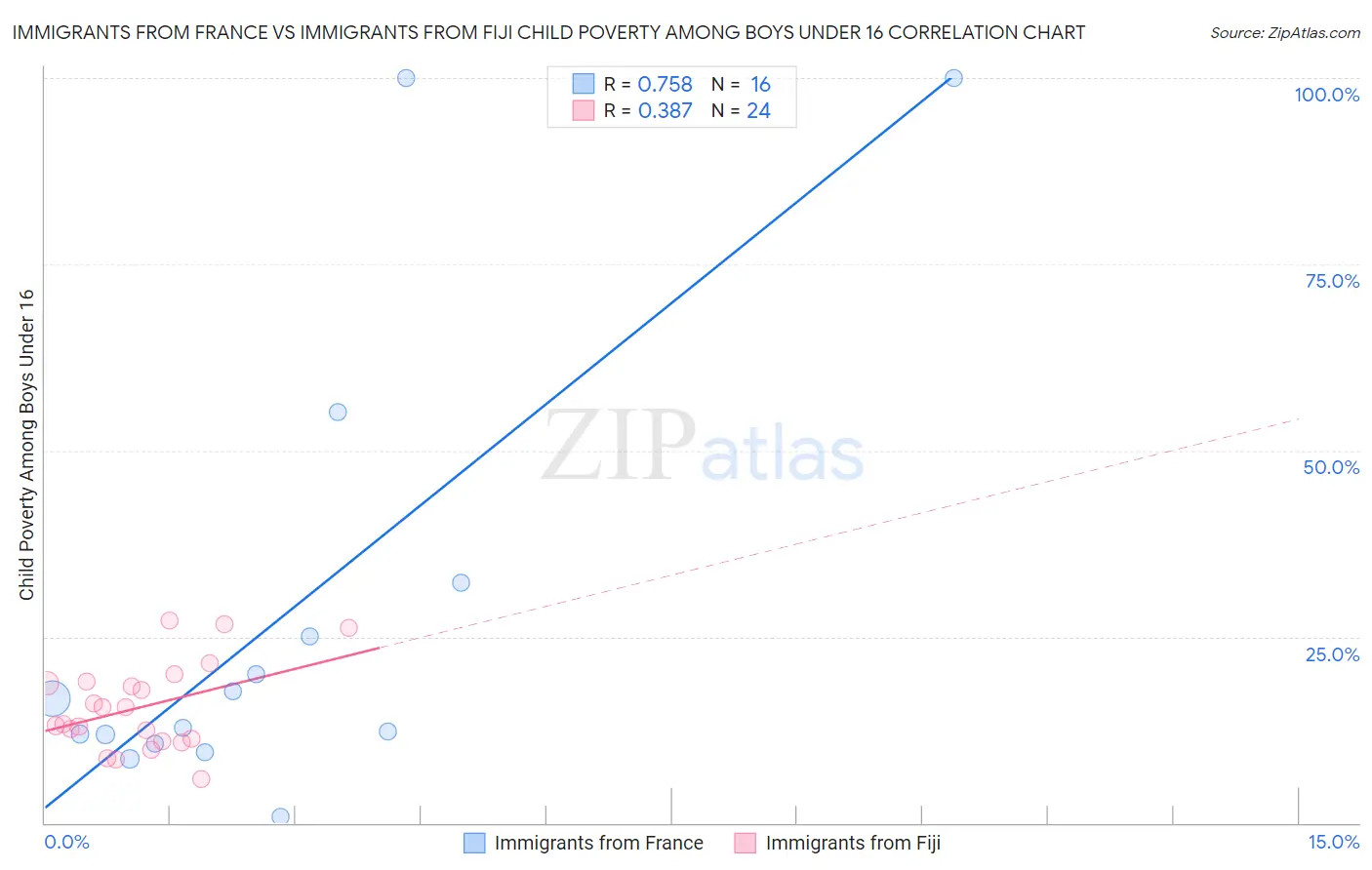 Immigrants from France vs Immigrants from Fiji Child Poverty Among Boys Under 16