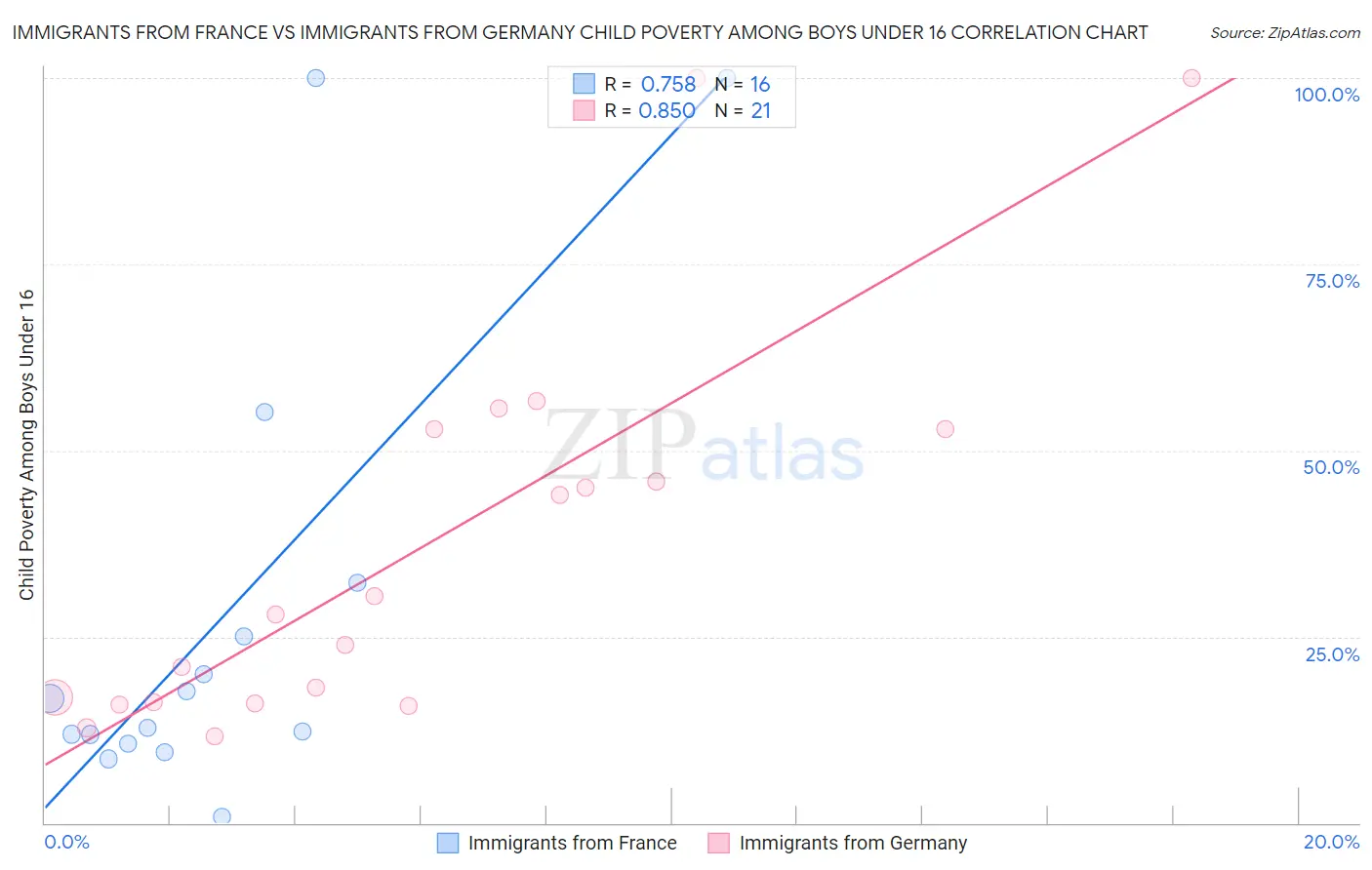 Immigrants from France vs Immigrants from Germany Child Poverty Among Boys Under 16