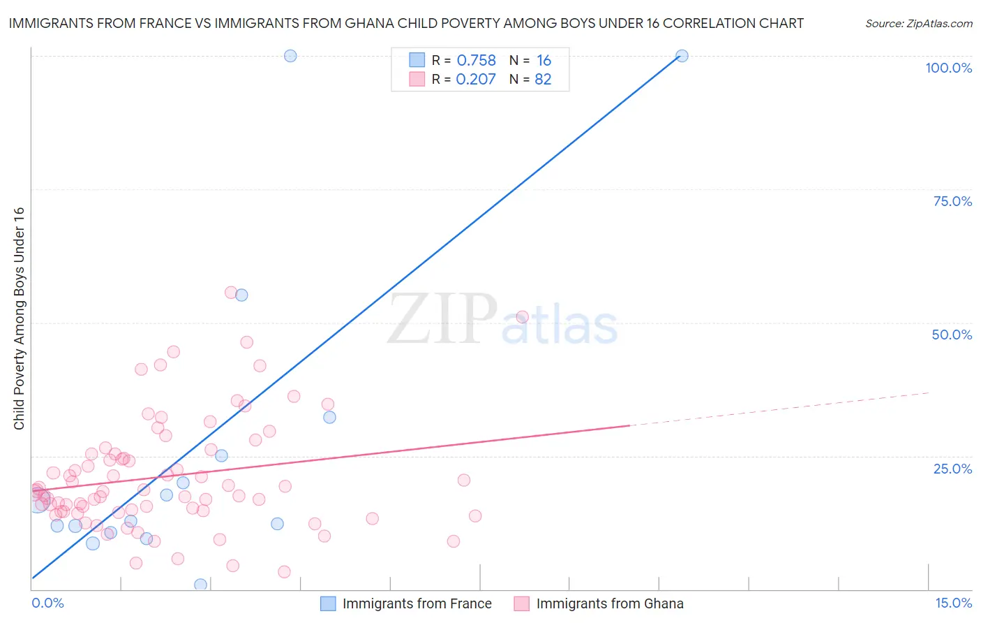 Immigrants from France vs Immigrants from Ghana Child Poverty Among Boys Under 16