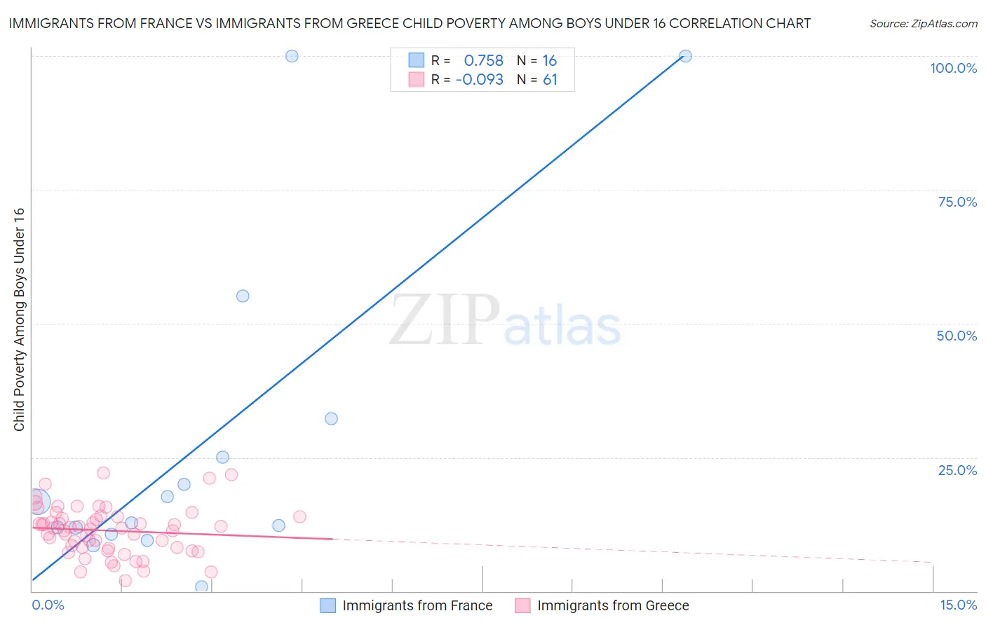 Immigrants from France vs Immigrants from Greece Child Poverty Among Boys Under 16