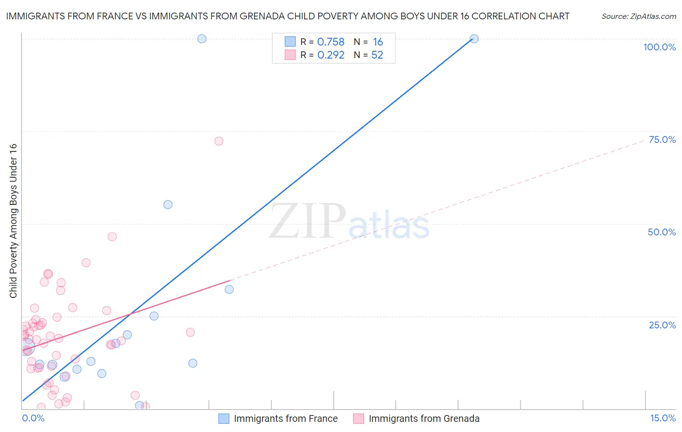 Immigrants from France vs Immigrants from Grenada Child Poverty Among Boys Under 16