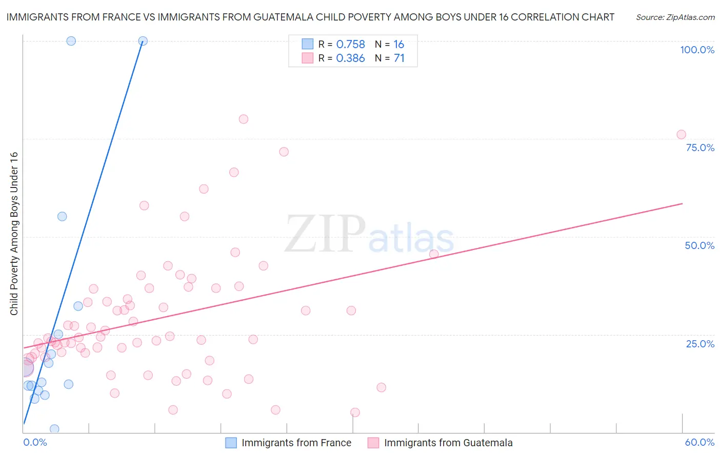 Immigrants from France vs Immigrants from Guatemala Child Poverty Among Boys Under 16