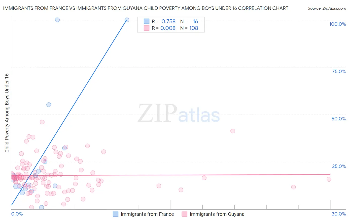 Immigrants from France vs Immigrants from Guyana Child Poverty Among Boys Under 16