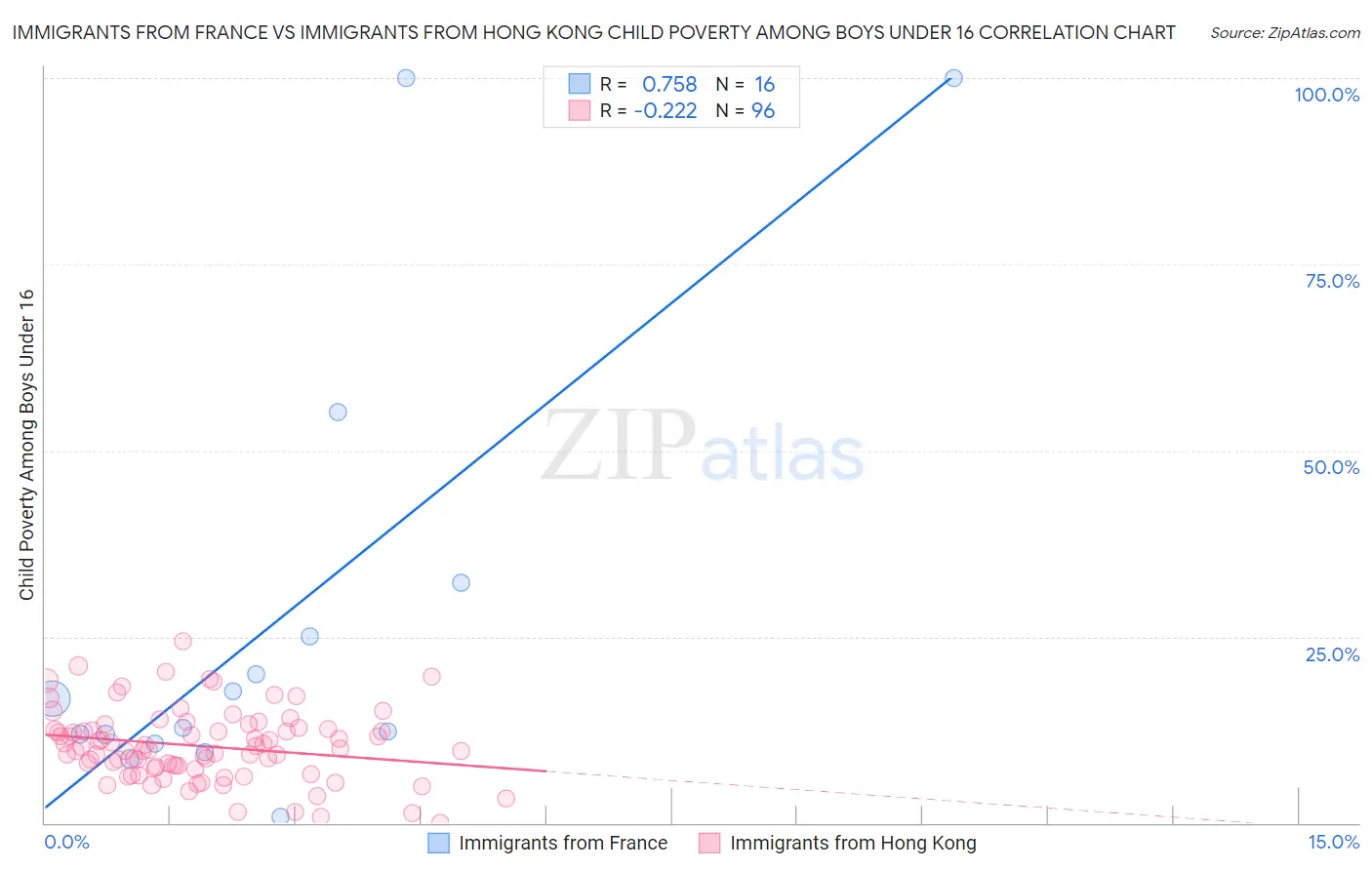 Immigrants from France vs Immigrants from Hong Kong Child Poverty Among Boys Under 16