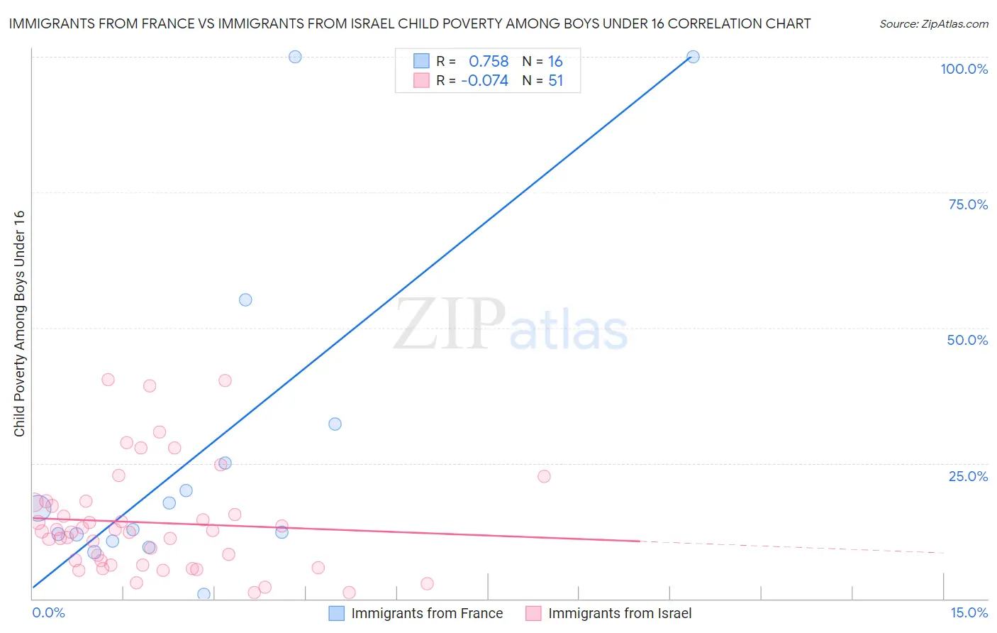 Immigrants from France vs Immigrants from Israel Child Poverty Among Boys Under 16