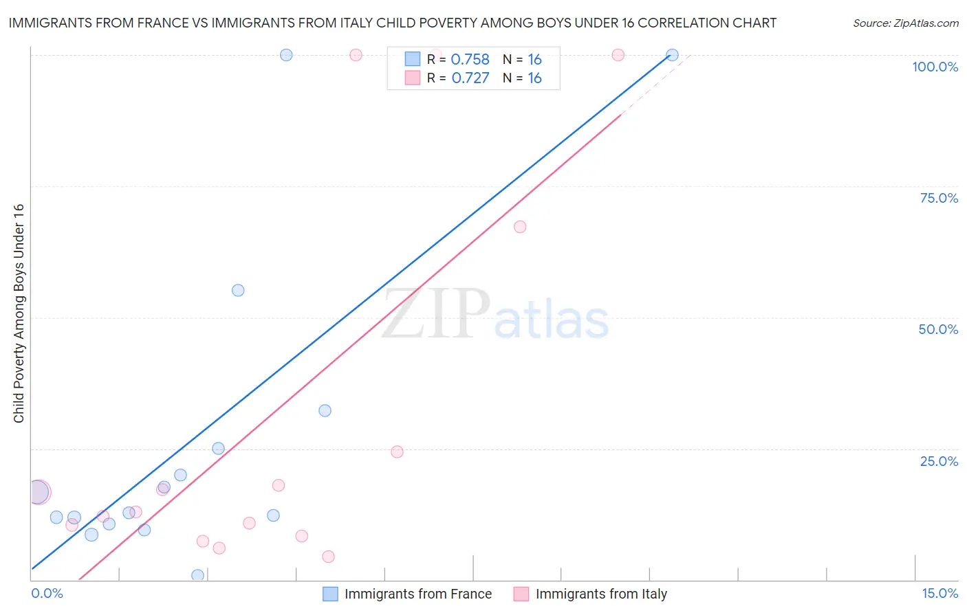 Immigrants from France vs Immigrants from Italy Child Poverty Among Boys Under 16